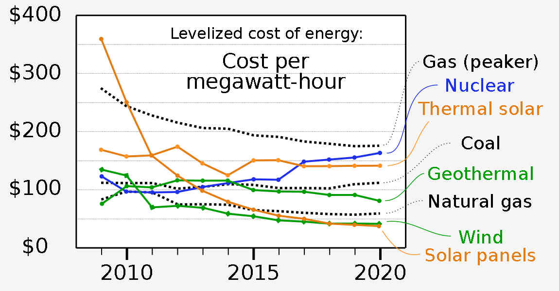 Images Wikimedia Commons/28 RCraig09 20201019 Levelized Cost of Energy.jpg
